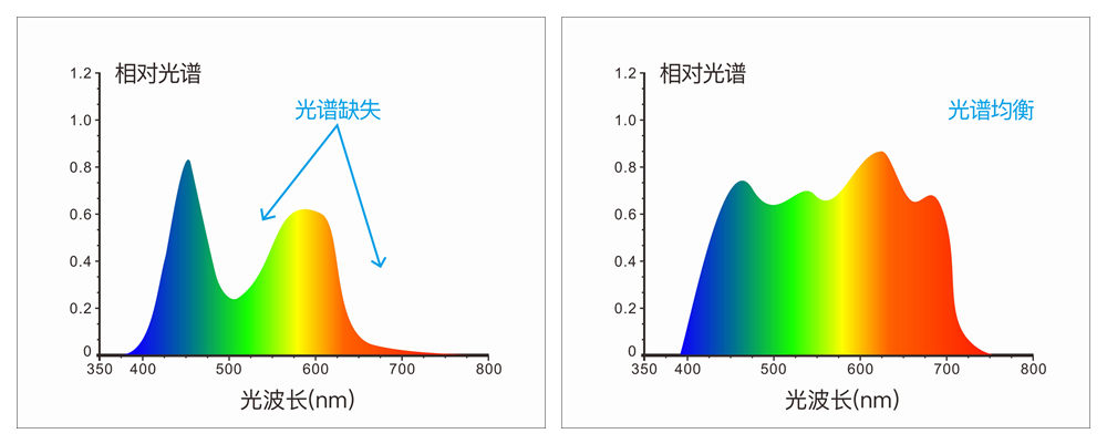 蓝光增强的全光谱LED光源