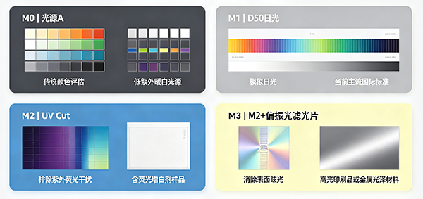 5、四大测量条件(M0~M3),全面接轨国际标准 5、四大测量条件(M0~M3),全面接轨国际标准