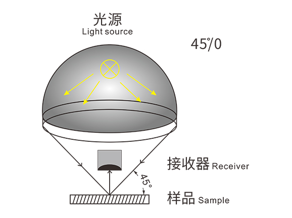 4、标准45-0光学结构,与人眼视觉高度契合 4、标准45-0光学结构,与人眼视觉高度契合