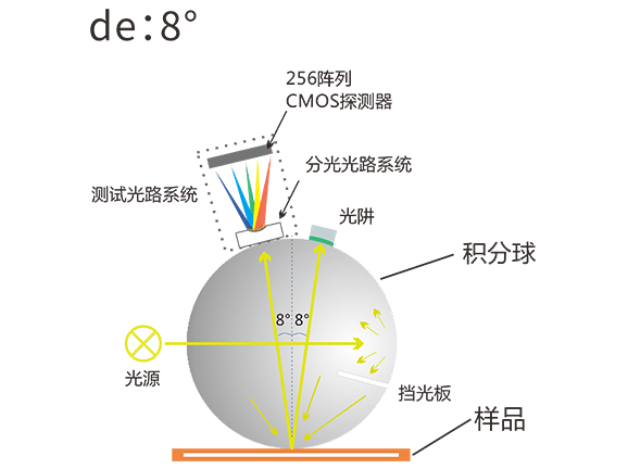 二、拒绝“视觉误差”：科研级精准，不受光线干扰